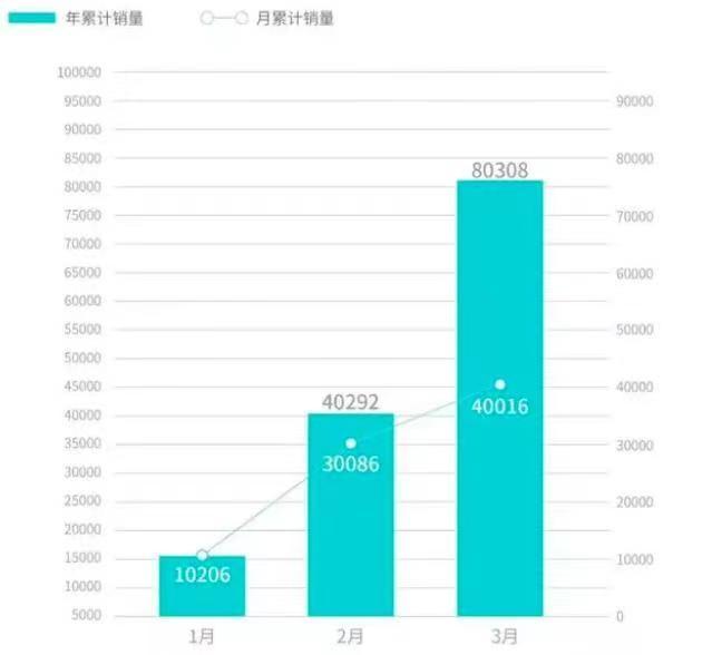 3月小车销量_小车销量2021_轿车月销量