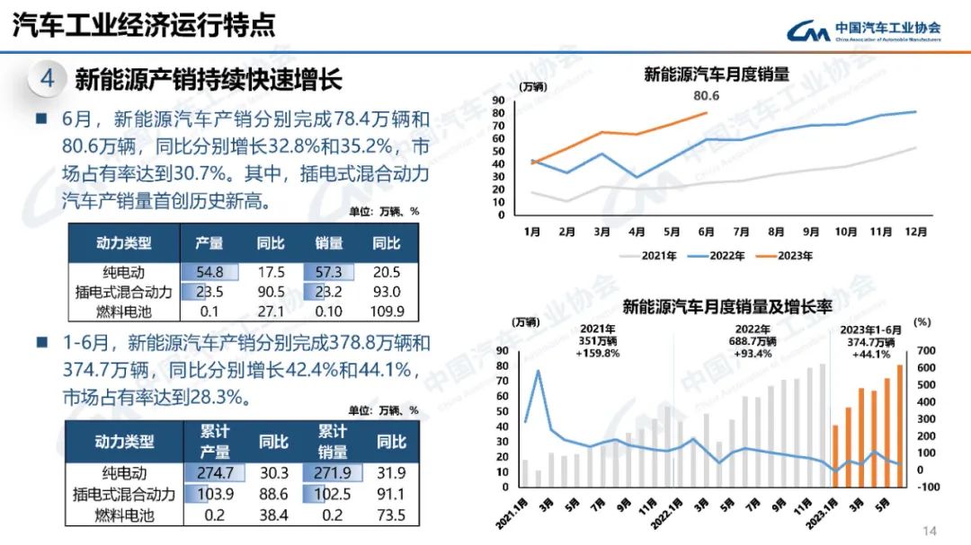 2023汽车销量3月_2o21汽车销量_2022汽车销量