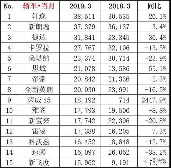 轿车销量排行榜2023年3月份_2021年轿车销量排行_最新轿车销量排名