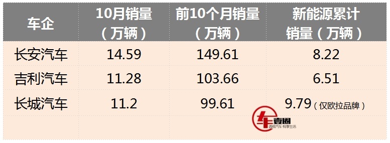 自主三强10月销量丨长城与吉利差距不到千辆，长安大幅领先居第一