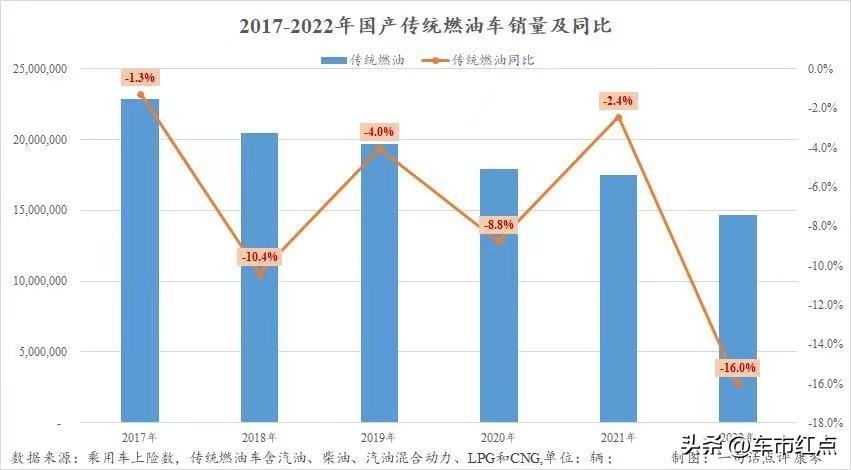 2021中国燃油车销量_燃油车销量下降_2023年中国市场燃油车销量