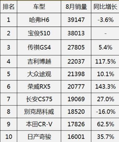 销量前十suv车型_20万左右suv销量_销量排行suv