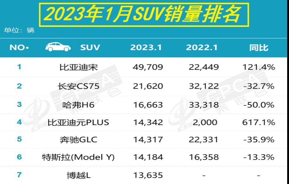 2023suv全年销量排行榜乘联会_乘用车全年销量_汽车销量乘联会