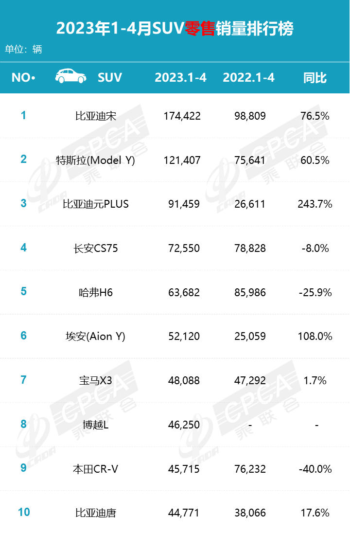 2023年4月中国SUV销量排行榜，比亚迪军团PK“Y”军团？