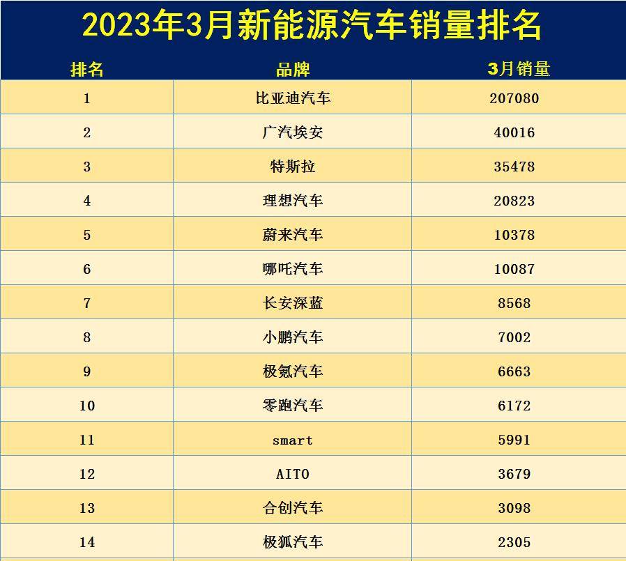 原创                 2023年3月新能源汽车销量排名：比亚迪不可撼动，特斯拉理想前五