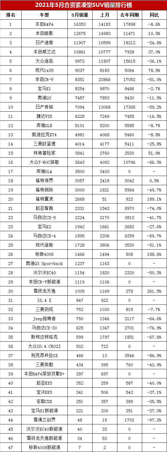 年销量紧凑suv排名前十名_2023年5月份紧凑型suv销量排行榜_2021年月份紧凑车型排行榜