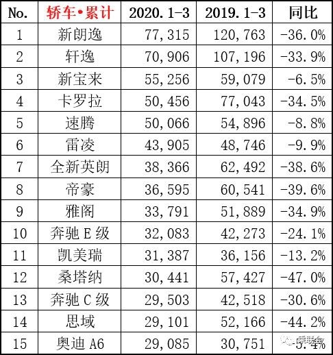 2020年1季度轿车销量排行，朗逸地位不变，A6L下滑最少？