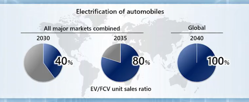 二手车2030年置换率_2030二手车_二手车2030c