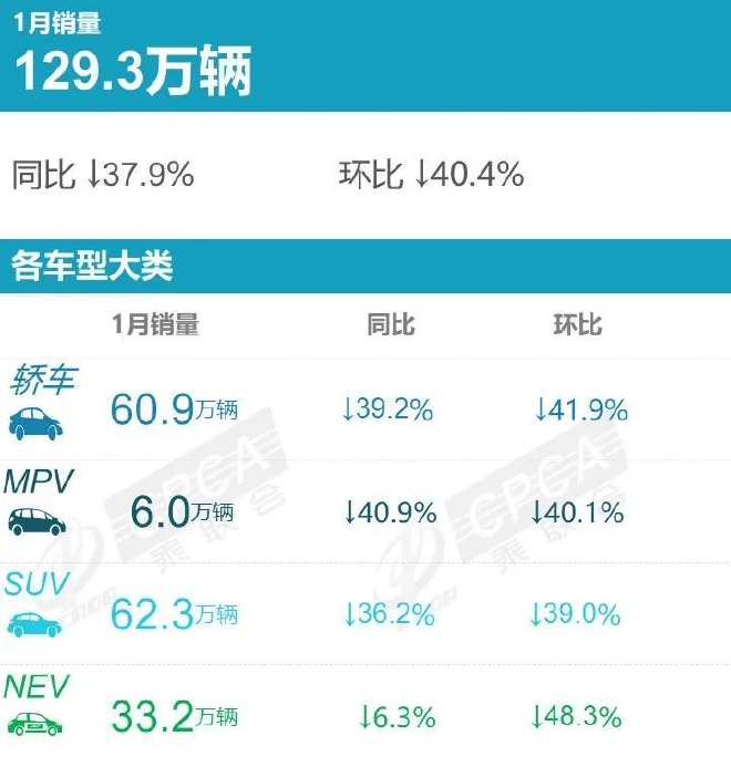 1月车企销量普遍下滑 自主份额持续提升