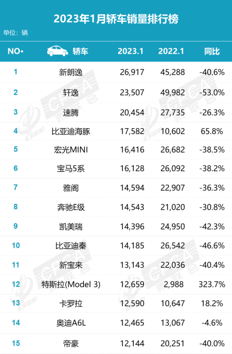 1月车企销量普遍下滑 自主份额持续提升