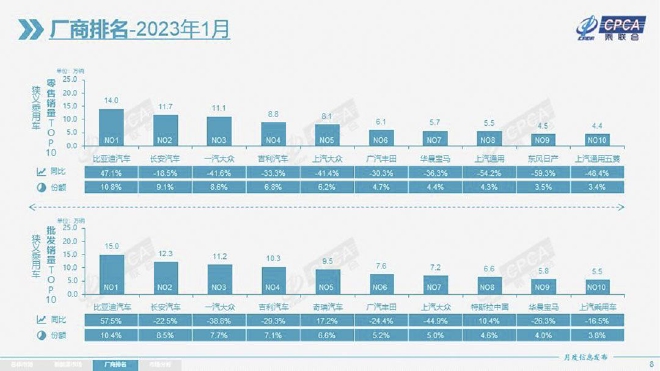 1月车企销量普遍下滑 自主份额持续提升