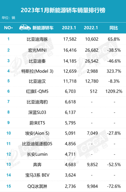 1月车企销量普遍下滑 自主份额持续提升