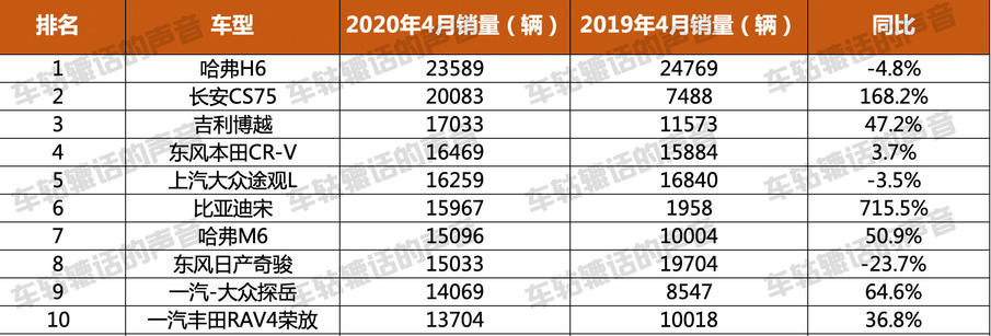 suv销量排行榜4月_20211月suv销量排行榜_suv销量排名