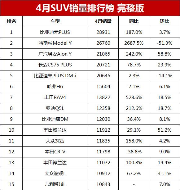 2023年suv销量前十名_2020年销量前十名的车_2021年销量最好的车型