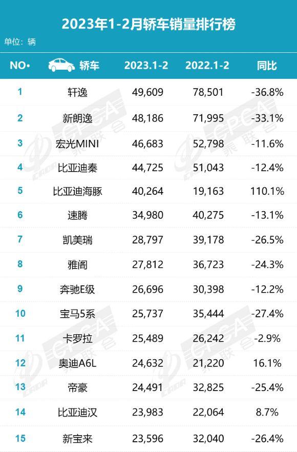 轿车销量排行榜2023年第一_轿车销量排行2020_2021轿车销量排行榜表