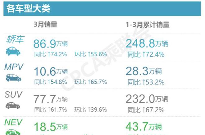 21年3月汽车销量排行榜_汽车销量排行榜2020年1月_车辆月销量排行