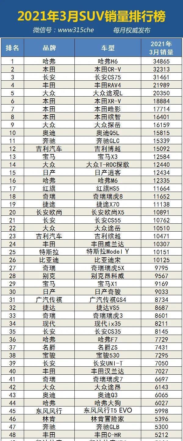 21年3月汽车销量排行榜_汽车销量排行榜2020年1月_车辆月销量排行