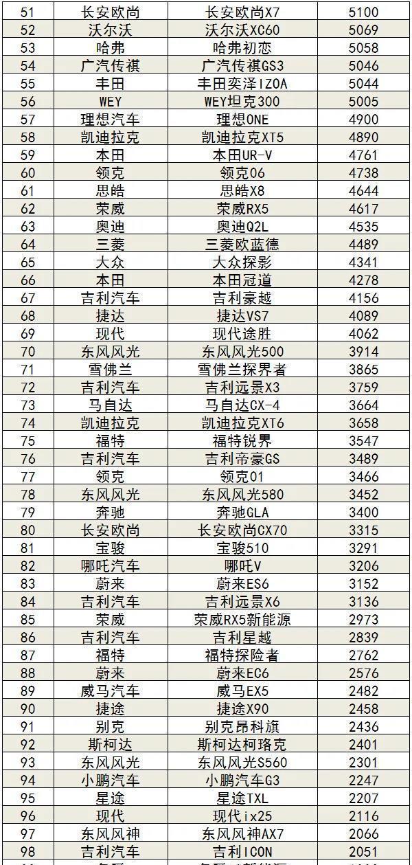 汽车销量排行榜2020年1月_车辆月销量排行_21年3月汽车销量排行榜