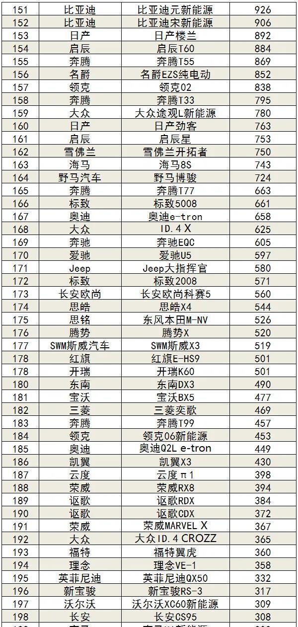 车辆月销量排行_21年3月汽车销量排行榜_汽车销量排行榜2020年1月