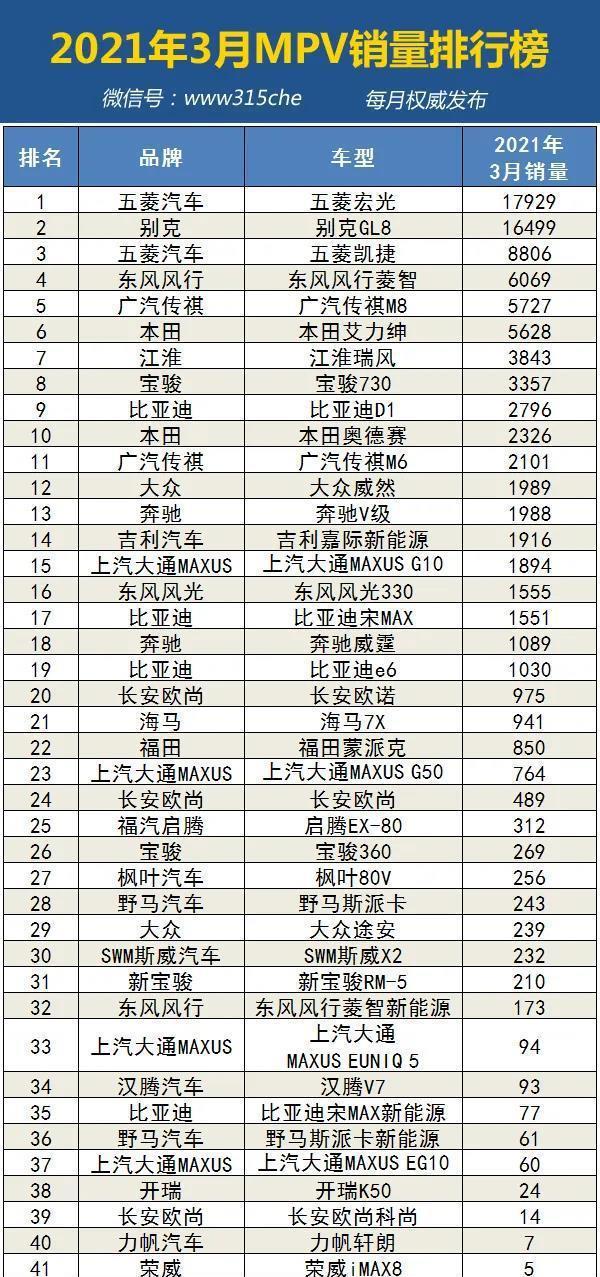 21年3月汽车销量排行榜_车辆月销量排行_汽车销量排行榜2020年1月