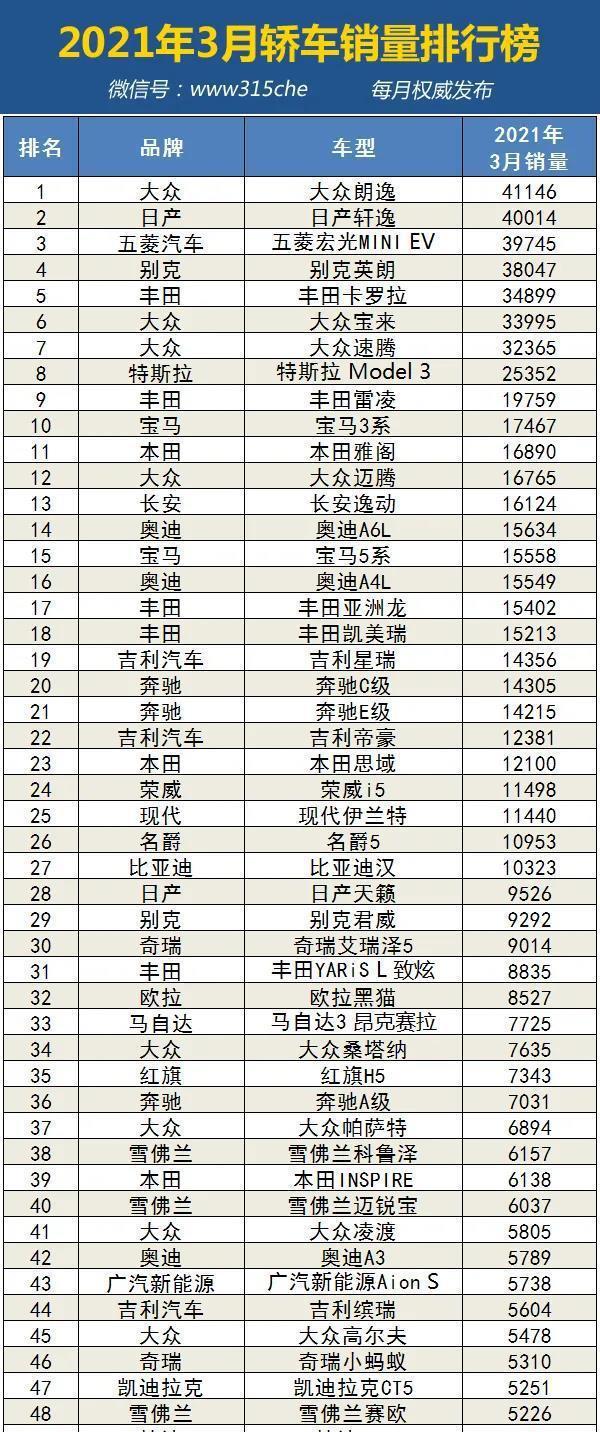 汽车销量排行榜2020年1月_21年3月汽车销量排行榜_车辆月销量排行