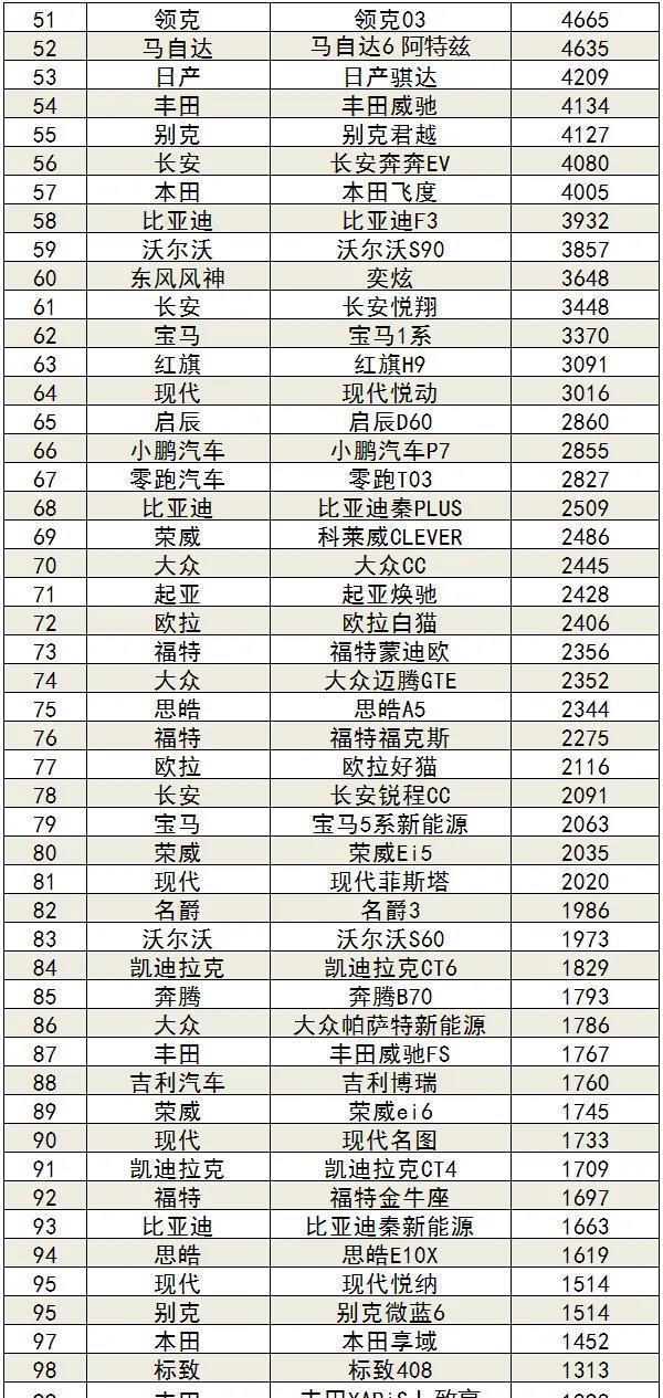 21年3月汽车销量排行榜_汽车销量排行榜2020年1月_车辆月销量排行