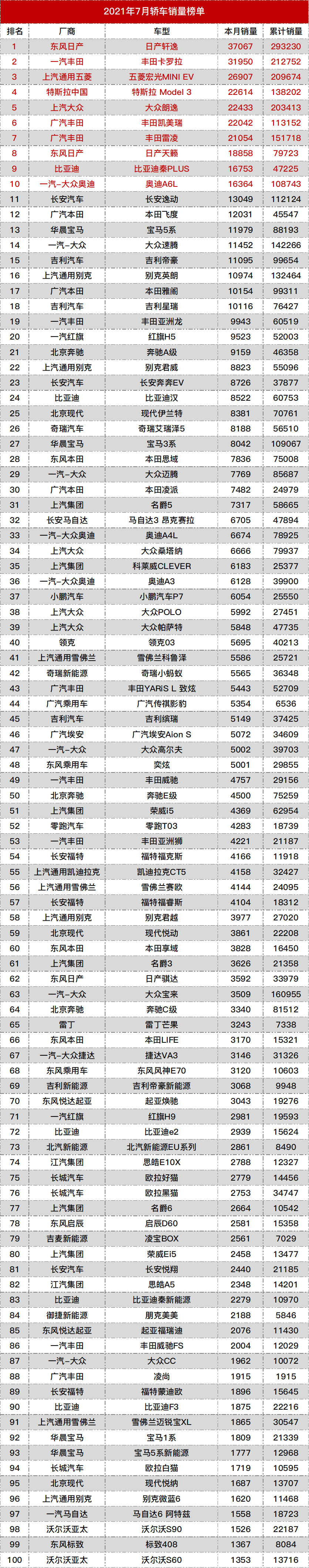 全国销量汽车前十名排位_全国汽车销量排名榜_榜销量排名汽车全国第一