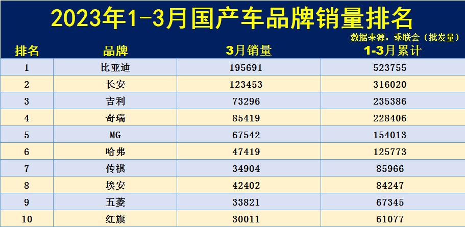 汽车销量排行榜三月_三月汽车销量排行榜2020_3月销量排行榜汽车