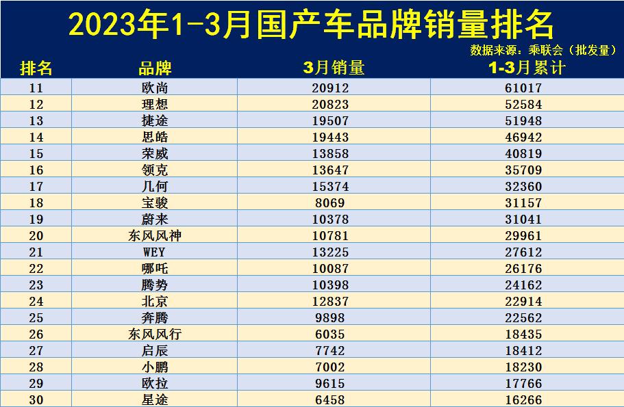 汽车销量排行榜三月_3月销量排行榜汽车_三月汽车销量排行榜2020