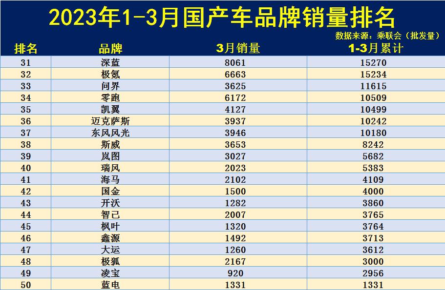 汽车销量排行榜三月_三月汽车销量排行榜2020_3月销量排行榜汽车