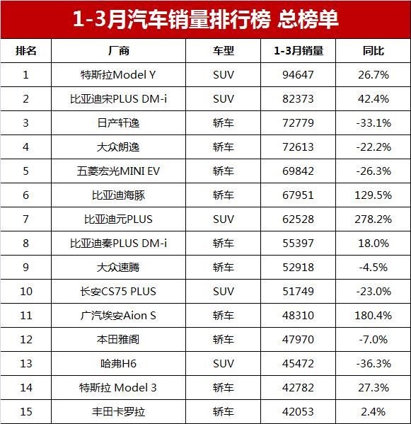 汽车3月销量排行_汽车销量排行榜三月_3月汽车销量排行榜suv