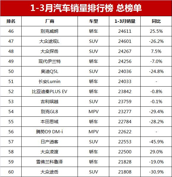 汽车销量排行榜三月_3月汽车销量排行榜suv_汽车3月销量排行