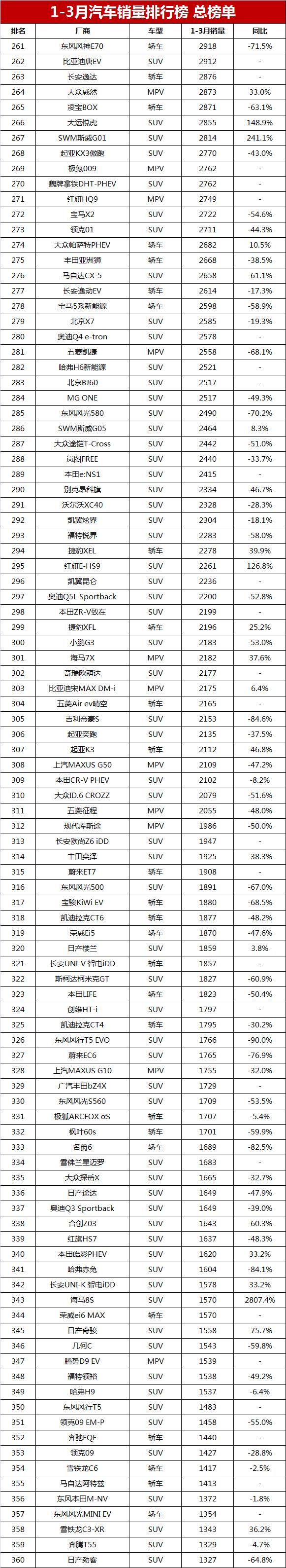 3月汽车销量排行榜suv_汽车3月销量排行_汽车销量排行榜三月