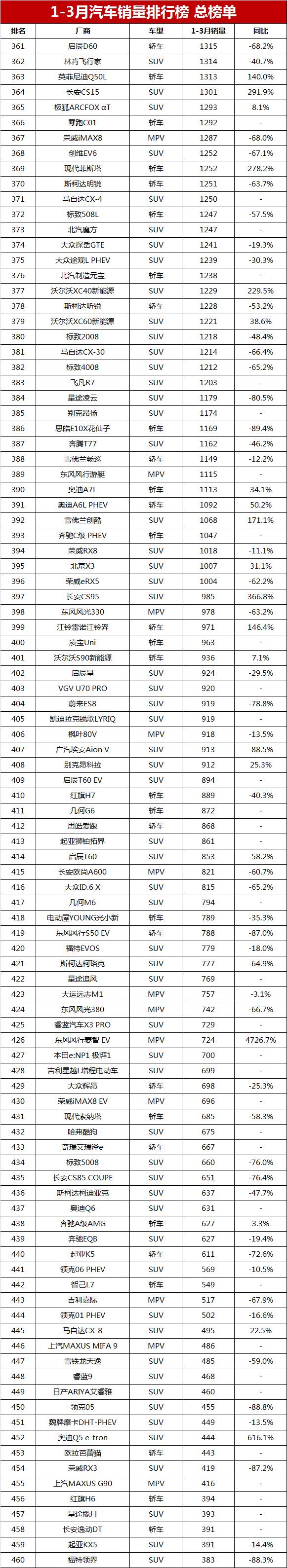 3月汽车销量排行榜suv_汽车3月销量排行_汽车销量排行榜三月