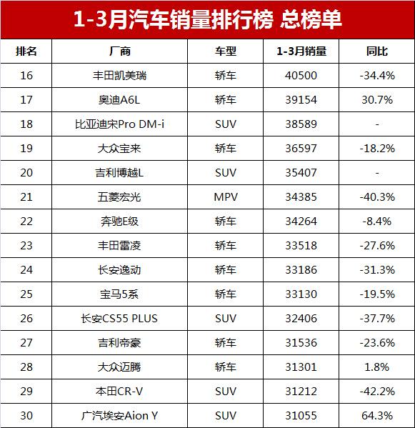 汽车销量排行榜三月_汽车3月销量排行_3月汽车销量排行榜suv