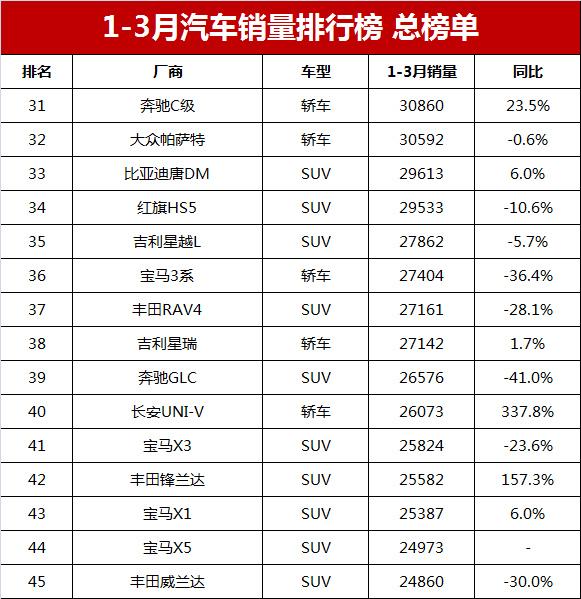 汽车销量排行榜三月_汽车3月销量排行_3月汽车销量排行榜suv