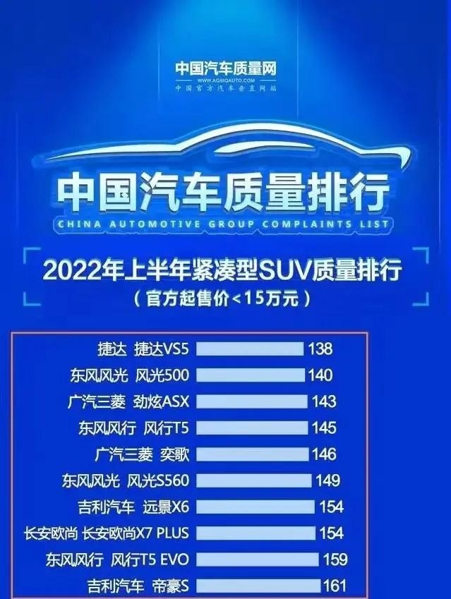 15万以内紧凑SUV质量排行榜，前十名仅一台合资车？两田没影了？