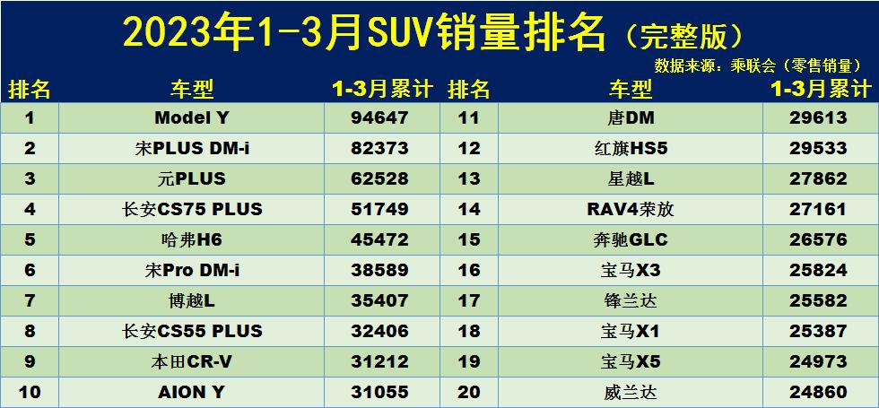 汽车3月销量排行_汽车销量排行榜三月_三月汽车销量排行榜2020