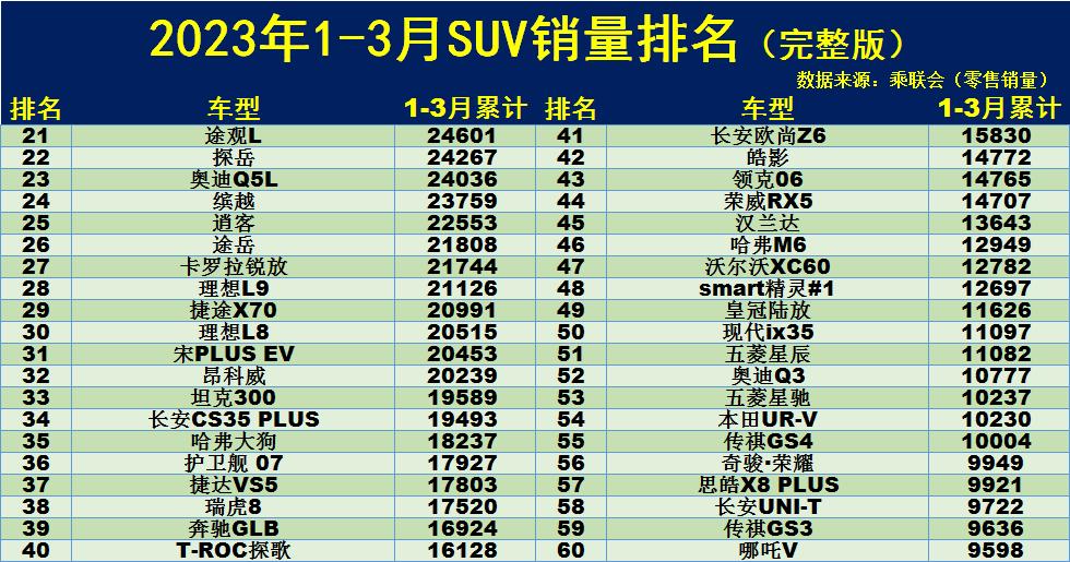 汽车销量排行榜三月_三月汽车销量排行榜2020_汽车3月销量排行