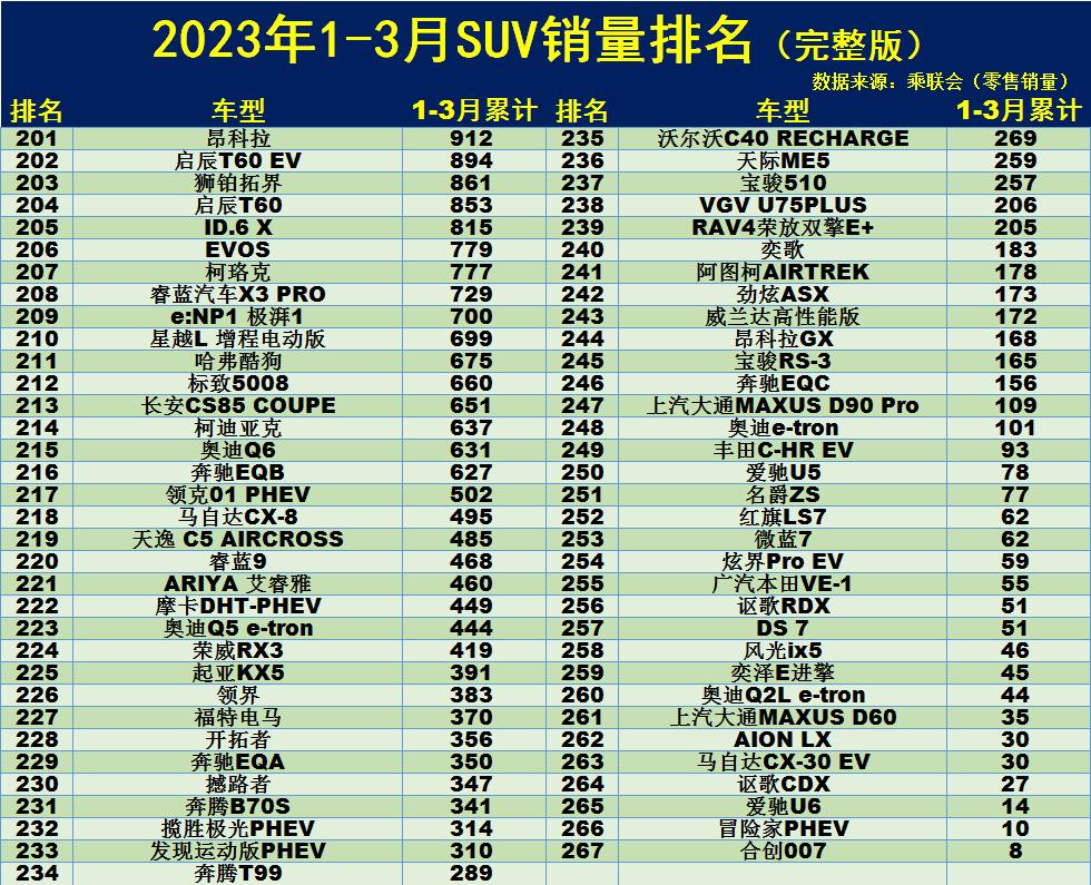 三月汽车销量排行榜2020_汽车销量排行榜三月_汽车3月销量排行