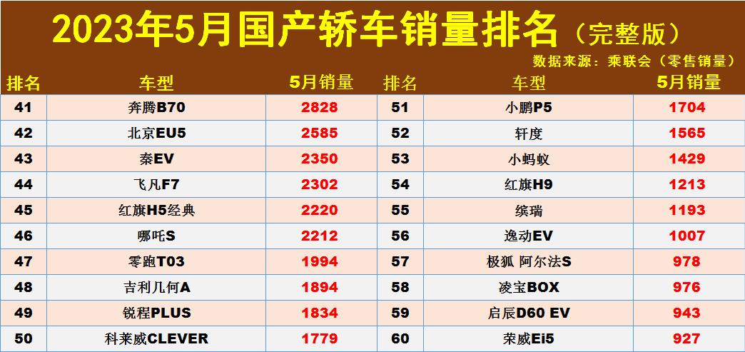 国产车前十名_国产车前10名排行_2023年国产车排行榜前十名suv