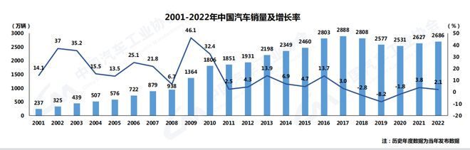 中汽协:2022年汽车销量2686.4万辆 今年预计增长3%