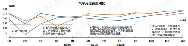 中汽协:2022年汽车销量2686.4万辆 今年预计增长3%