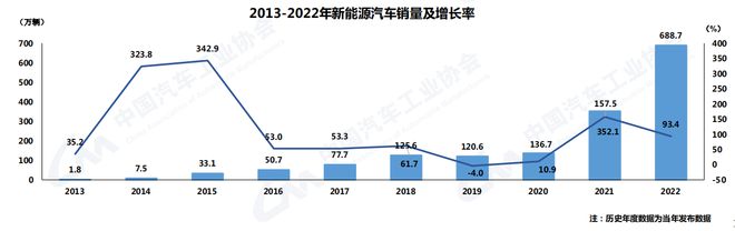 中汽协:2022年汽车销量2686.4万辆 今年预计增长3%