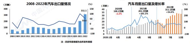 中汽协:2022年汽车销量2686.4万辆 今年预计增长3%