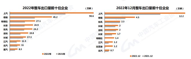 中汽协:2022年汽车销量2686.4万辆 今年预计增长3%