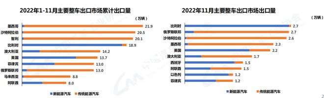 中汽协:2022年汽车销量2686.4万辆 今年预计增长3%