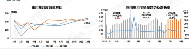 中汽协:2022年汽车销量2686.4万辆 今年预计增长3%