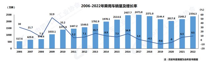 中汽协:2022年汽车销量2686.4万辆 今年预计增长3%