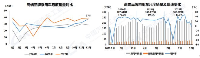 中汽协:2022年汽车销量2686.4万辆 今年预计增长3%